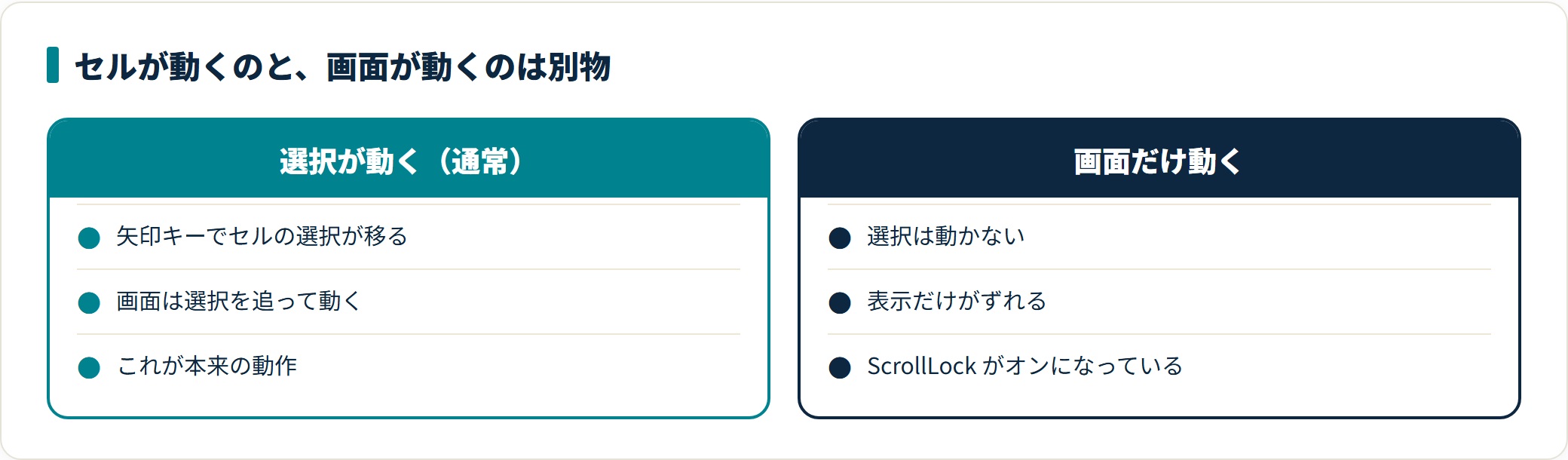 矢印キーを押すと画面ごと動くときの原因と直し方｜ScrollLockを確認する順番の解説図1