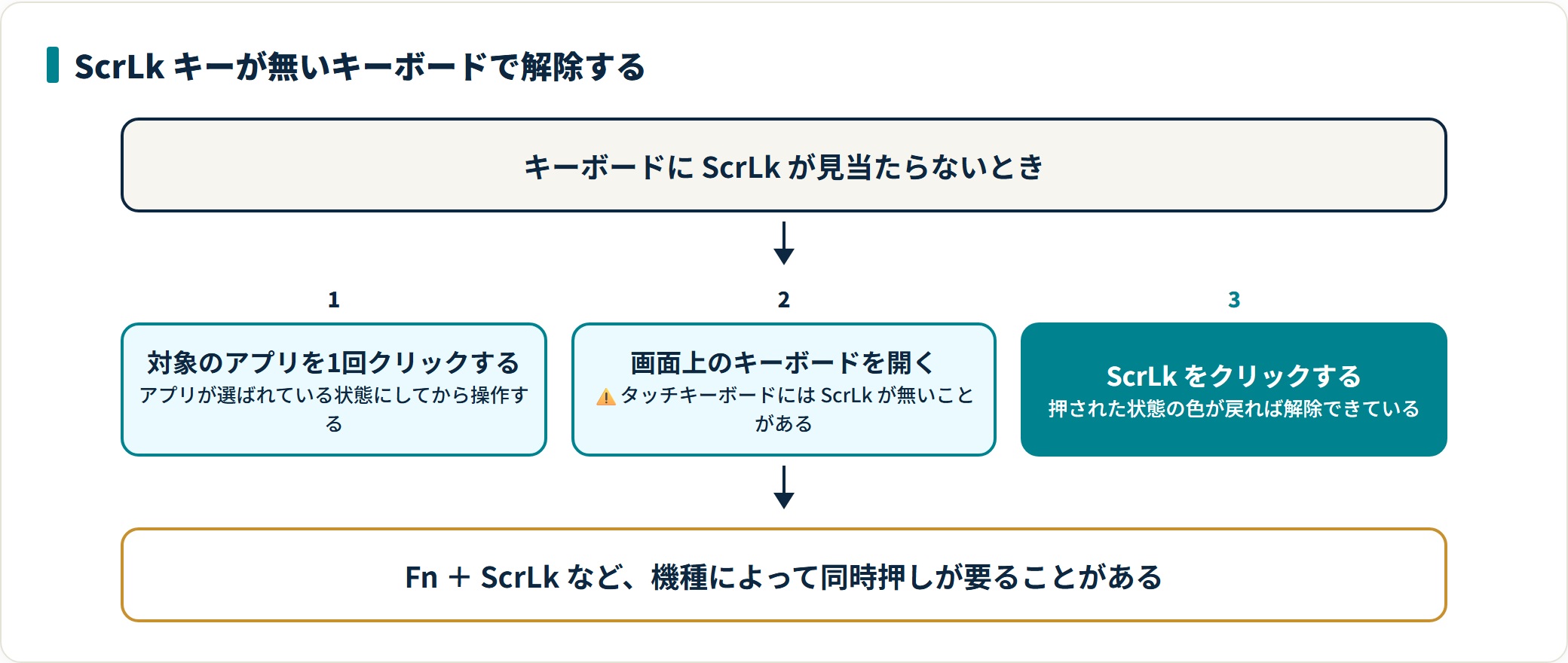 矢印キーを押すと画面ごと動くときの原因と直し方｜ScrollLockを確認する順番の解説図3