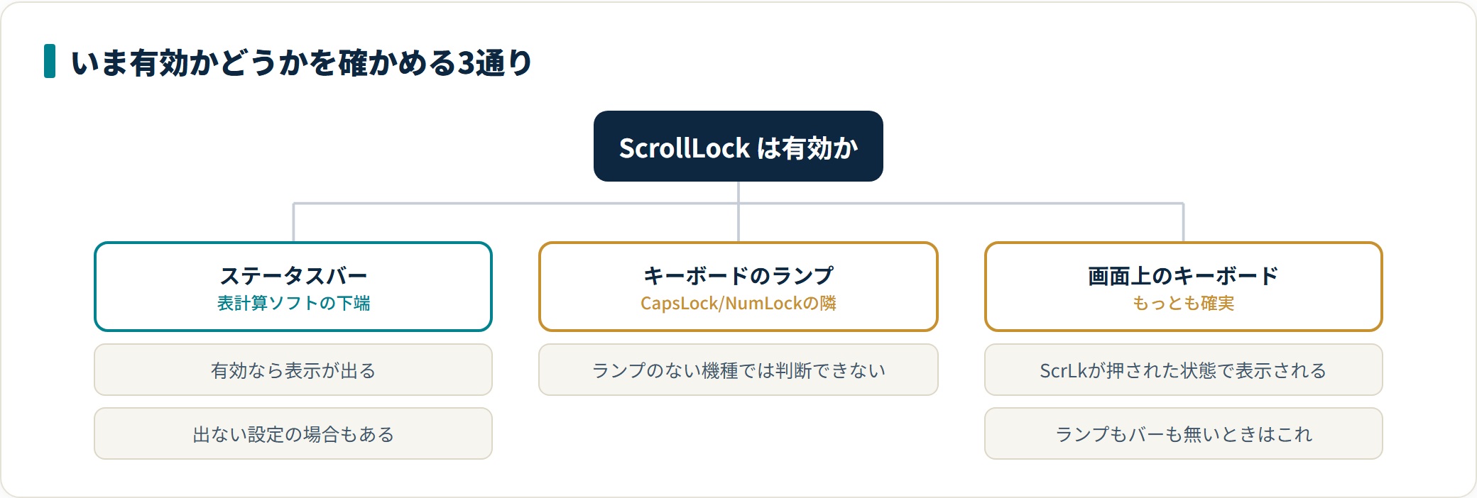 矢印キーを押すと画面ごと動くときの原因と直し方｜ScrollLockを確認する順番の解説図2
