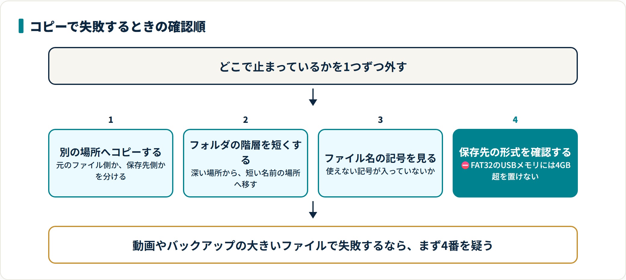 エラーコード 0x80004005 の意味と直し方|出た場面から原因を逆引きするの解説図2