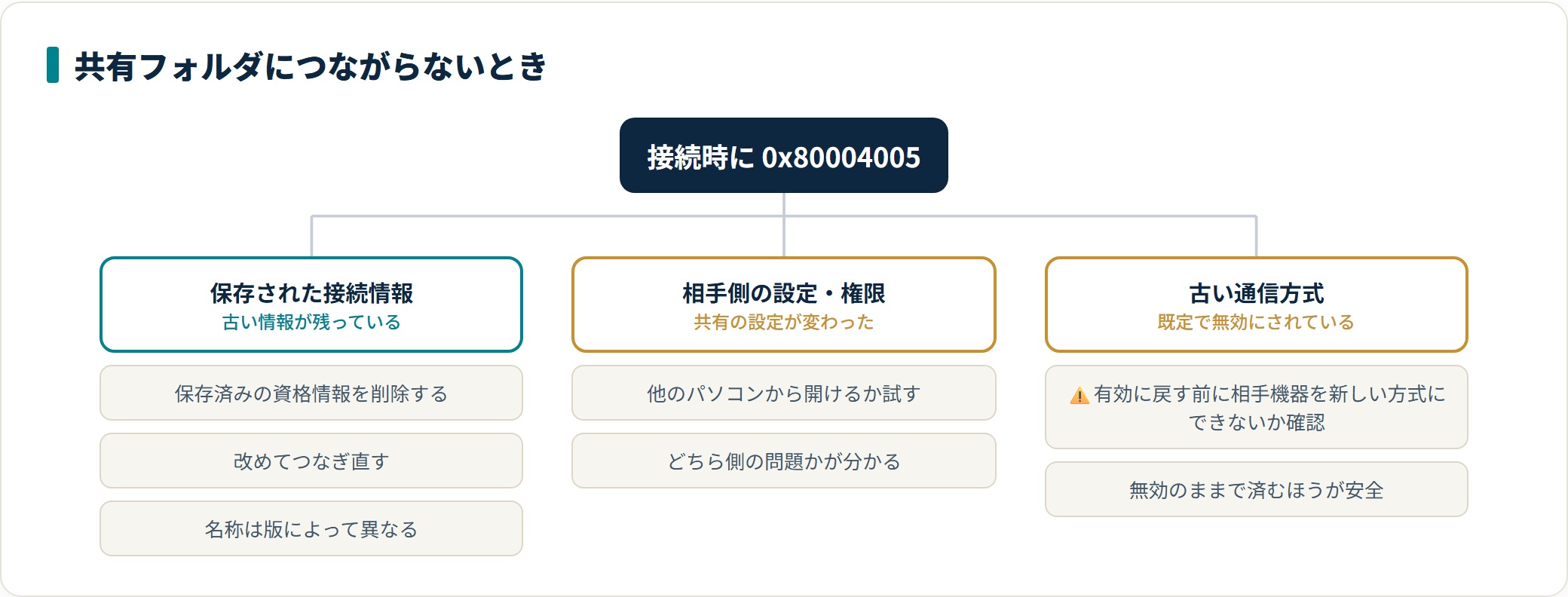 エラーコード 0x80004005 の意味と直し方|出た場面から原因を逆引きするの解説図3