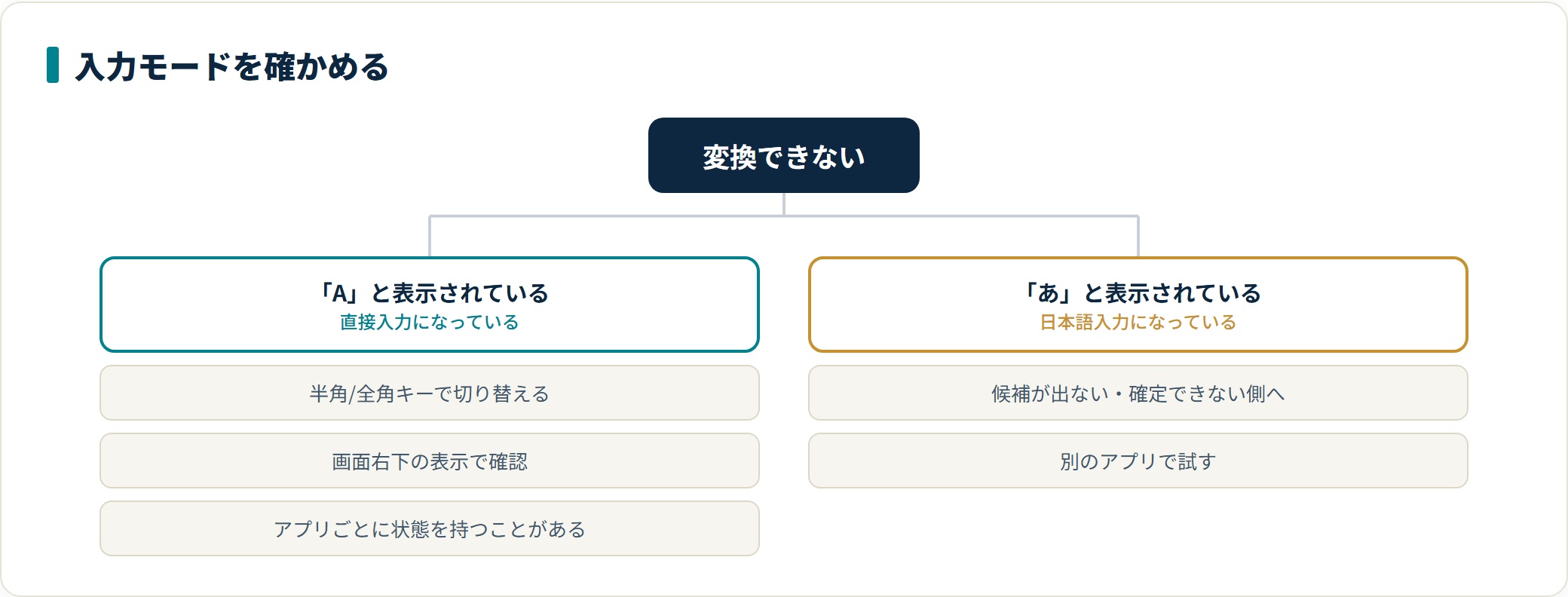 文字が変換できないときの原因と直し方|入力モードから確認する順番の解説図2