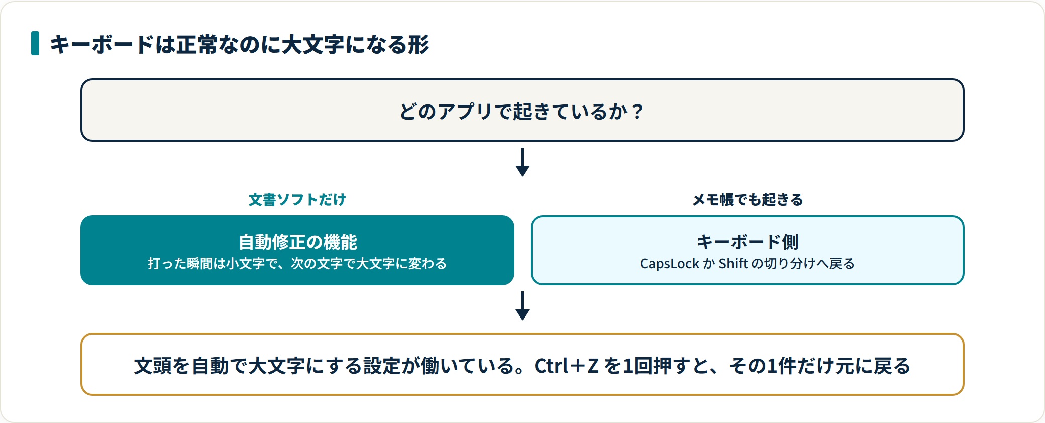 英字が勝手に大文字になるときの原因と直し方|CapsLock以外を疑う順番の解説図3