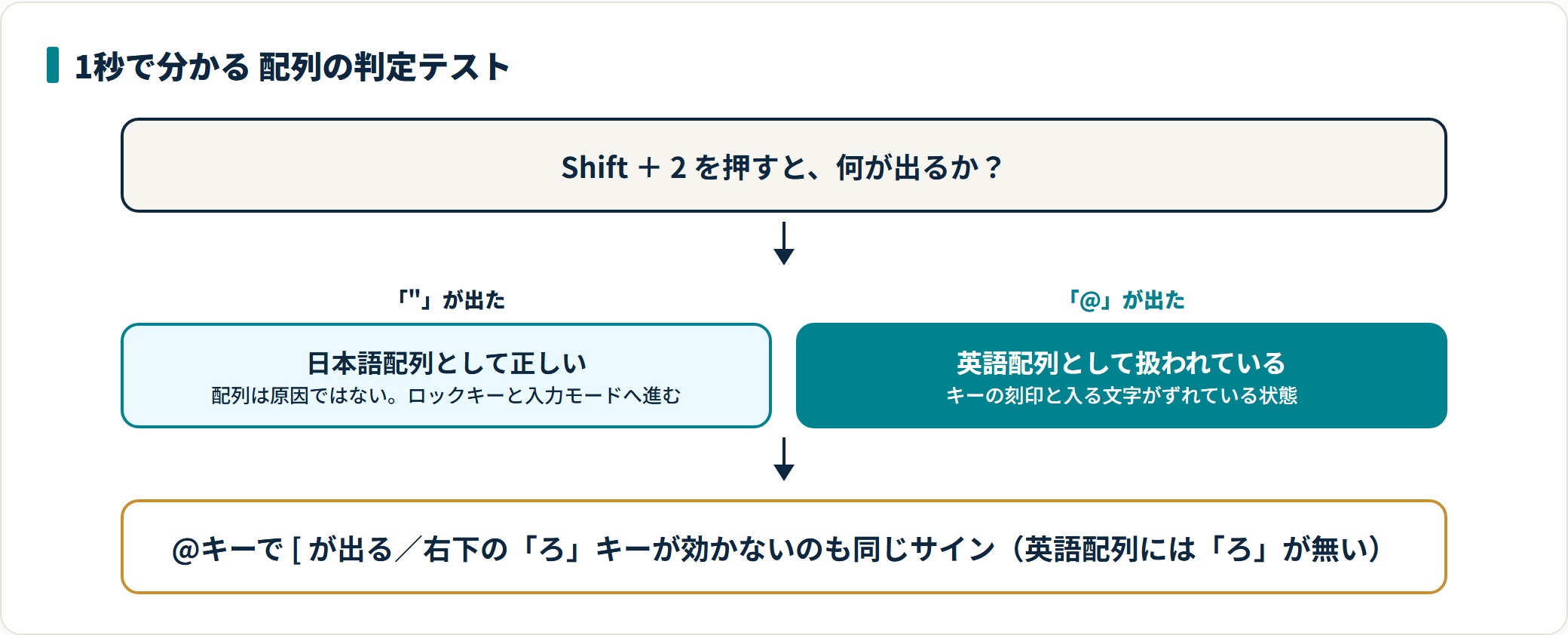 キーボードの入力がおかしい・入力できないときの原因と直し方｜確認する順番の解説図2