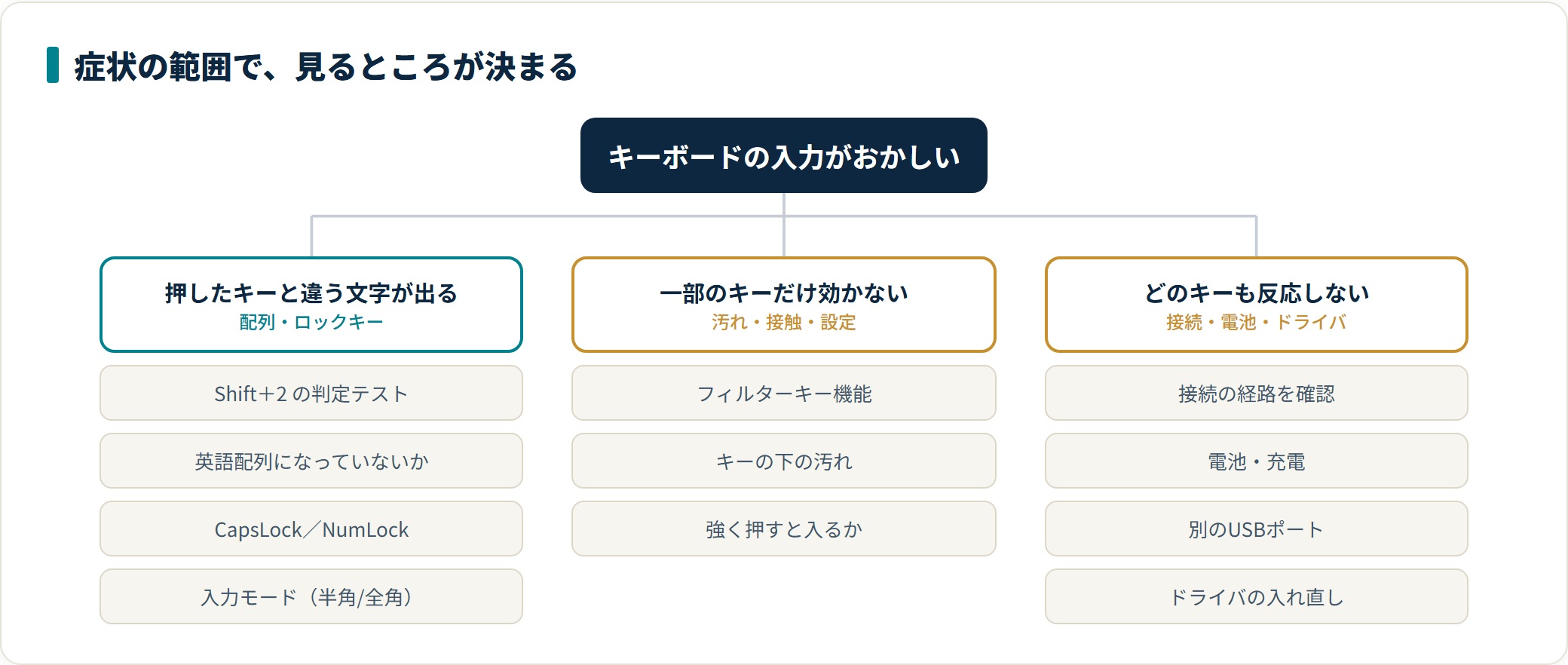 キーボードの入力がおかしい・入力できないときの原因と直し方｜確認する順番の解説図1