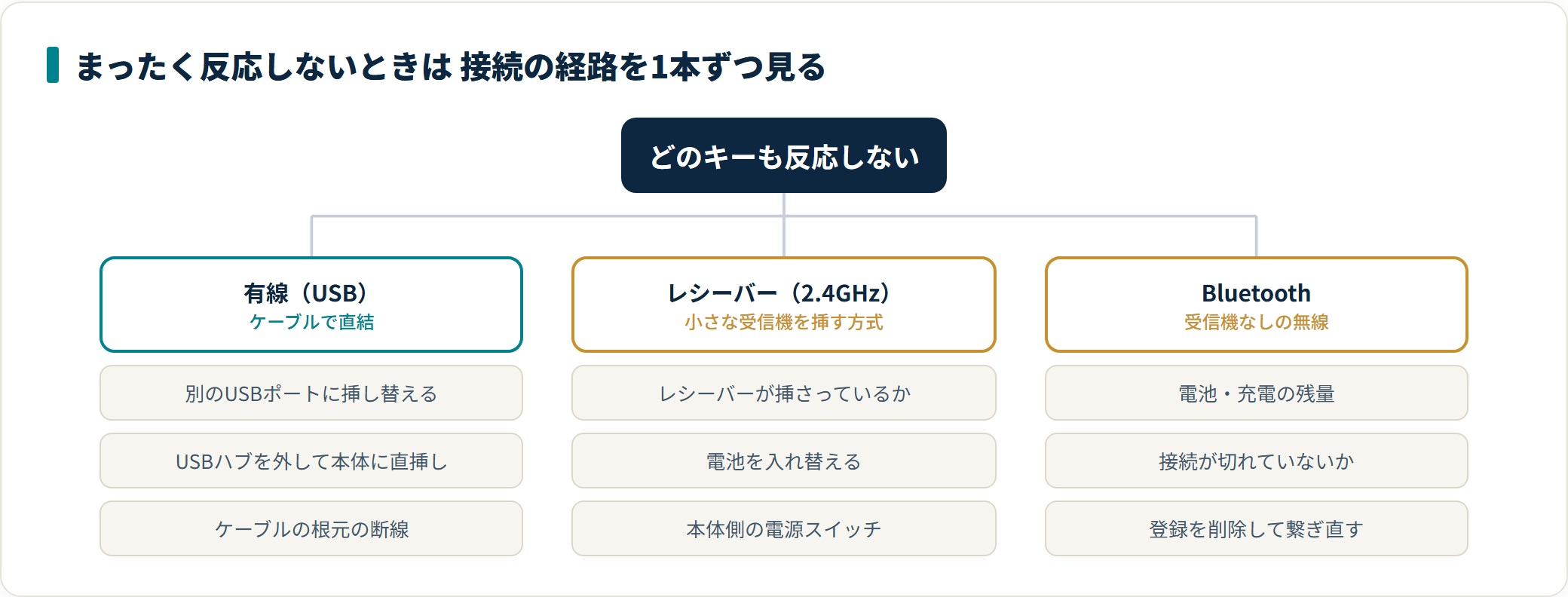 キーボードの入力がおかしい・入力できないときの原因と直し方｜確認する順番の解説図4