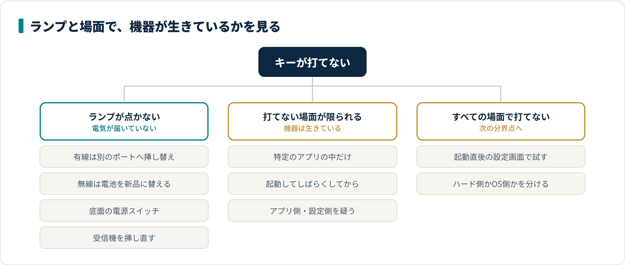 キーボードがまったく反応しないときの原因と直し方|機器側かパソコン側かを分ける順番の解説図2
