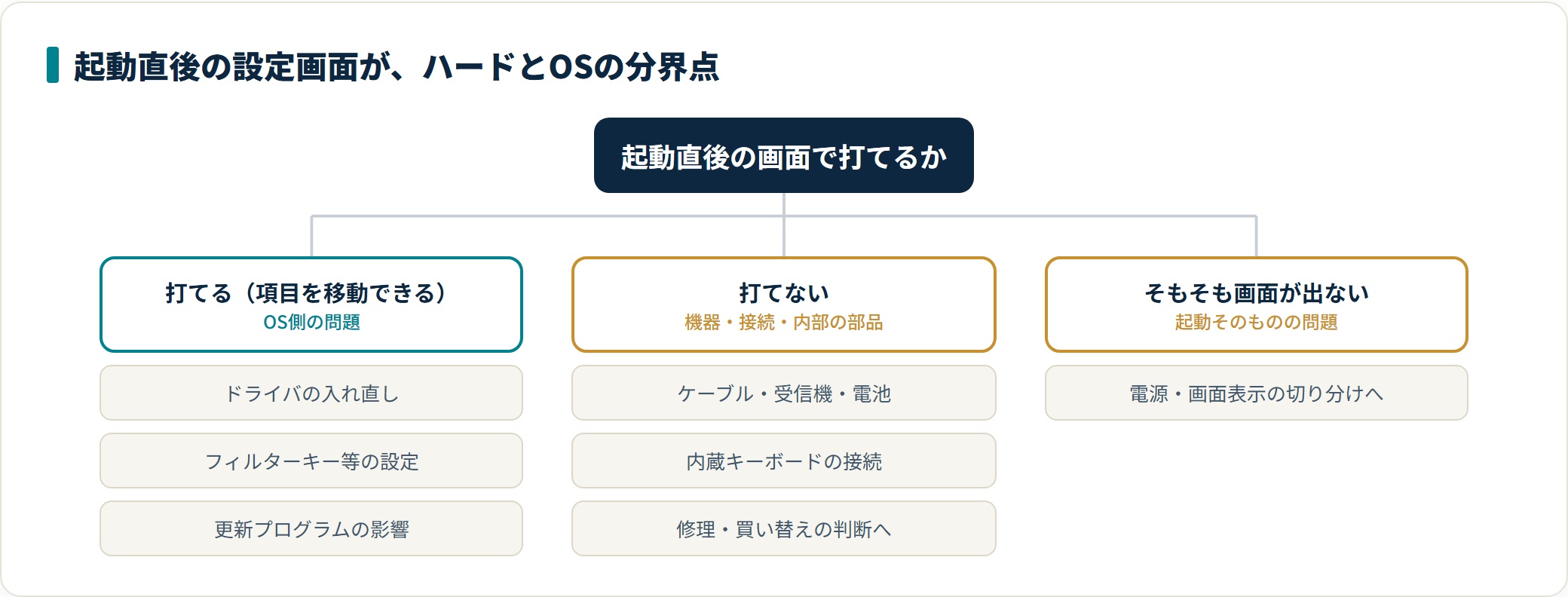 キーボードがまったく反応しないときの原因と直し方|機器側かパソコン側かを分ける順番の解説図3
