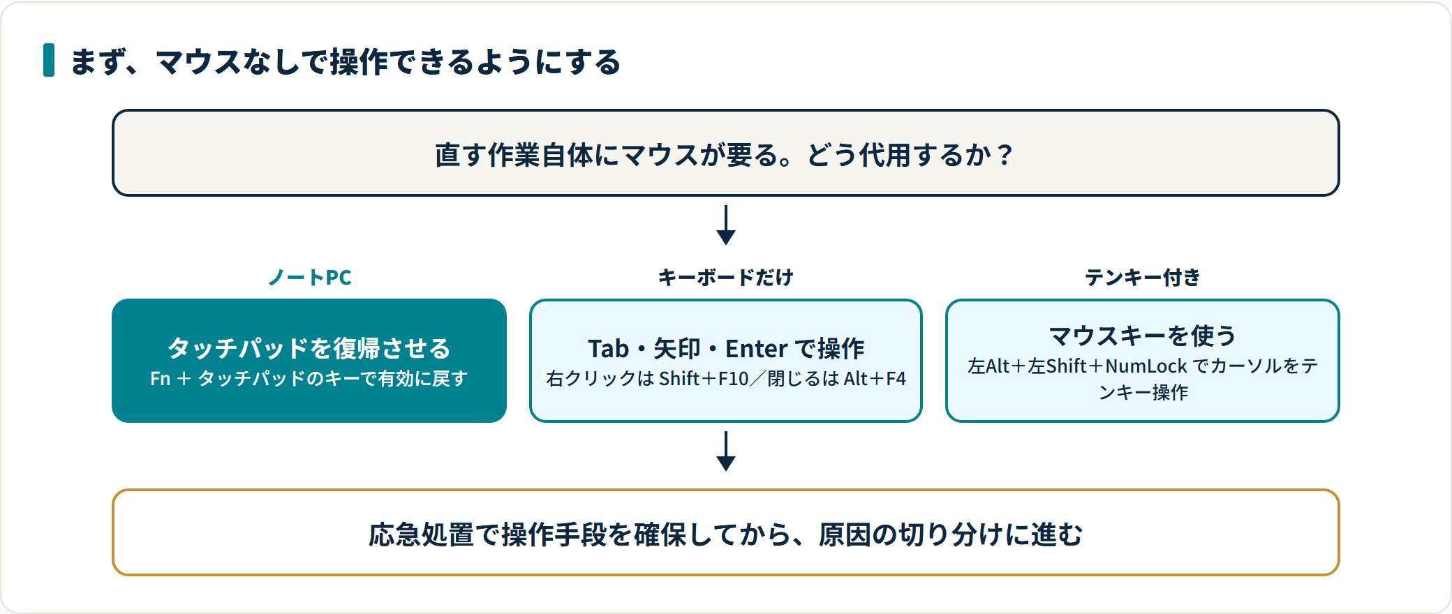 マウスが動かないときの原因と直し方|有線・レシーバー・Bluetoothで確認する順番の解説図1