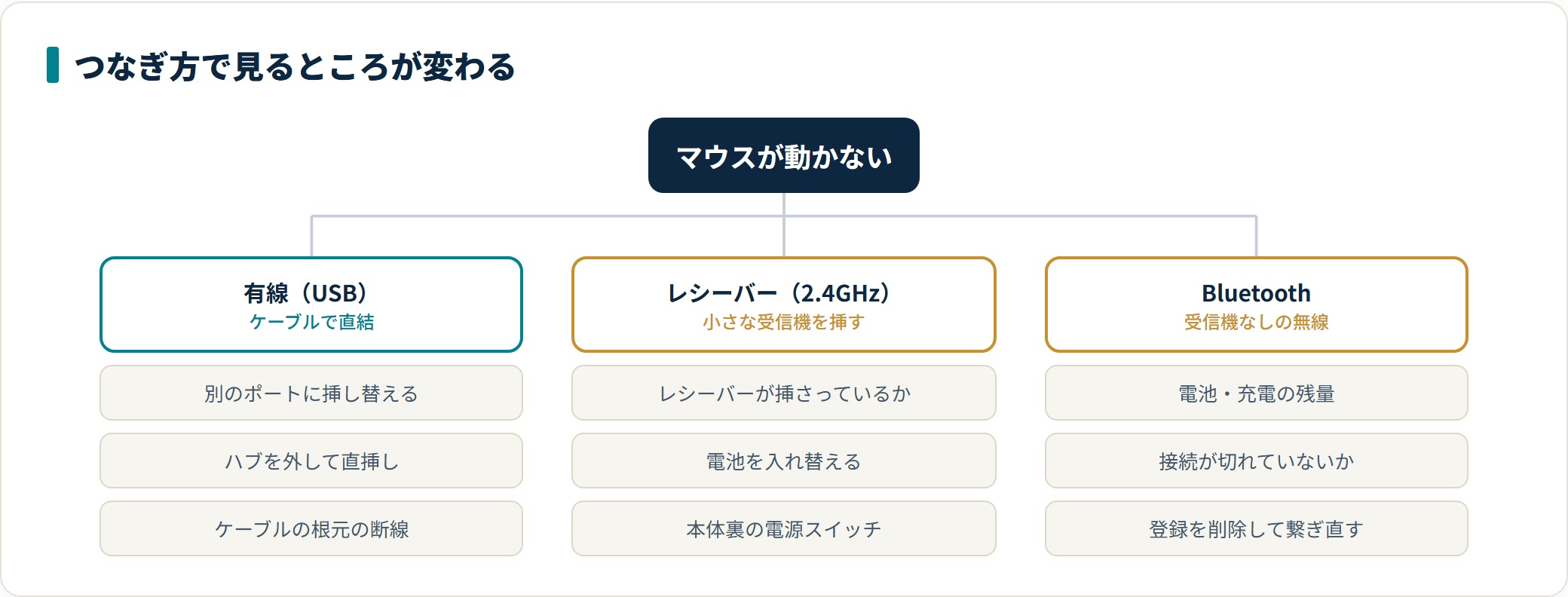 マウスが動かないときの原因と直し方|有線・レシーバー・Bluetoothで確認する順番の解説図3