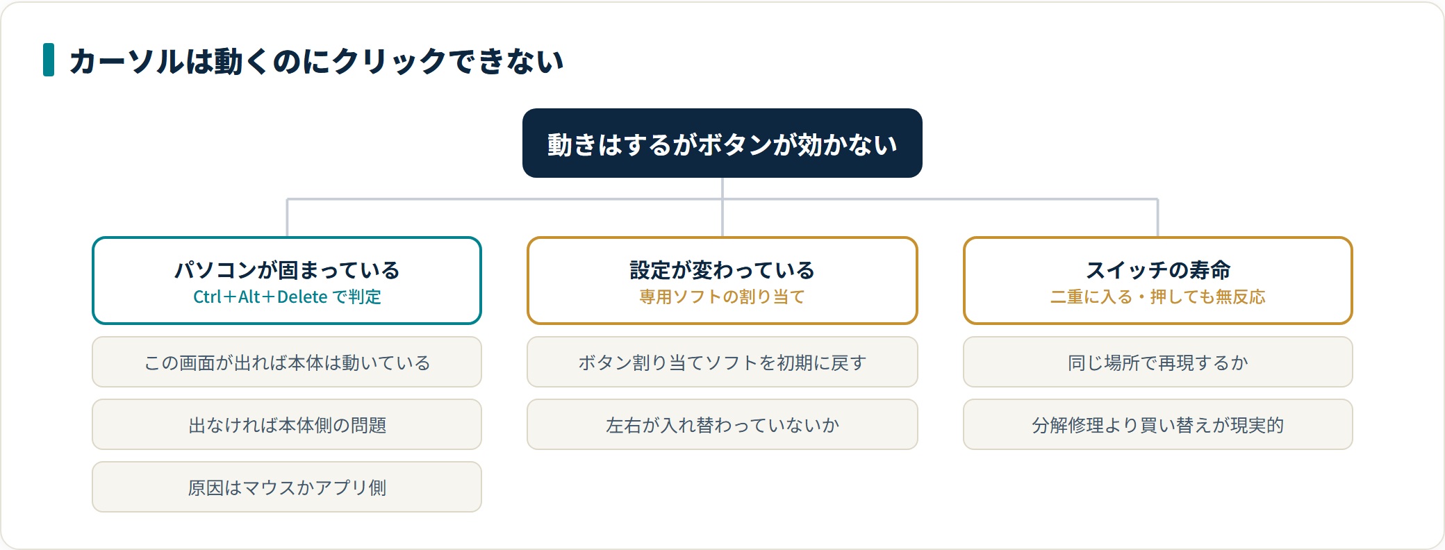 マウスが動かないときの原因と直し方|有線・レシーバー・Bluetoothで確認する順番の解説図4