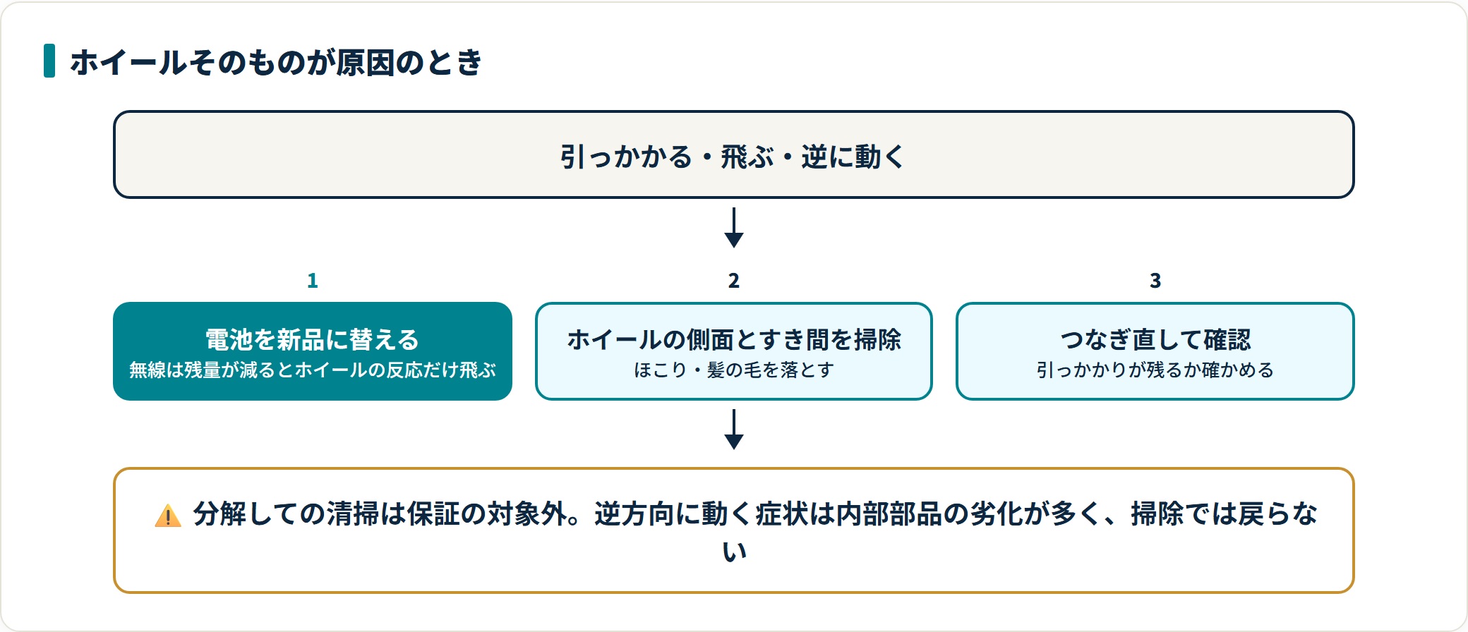 マウスのホイールでスクロールできないときの原因と直し方｜カーソルは動く場合の解説図2