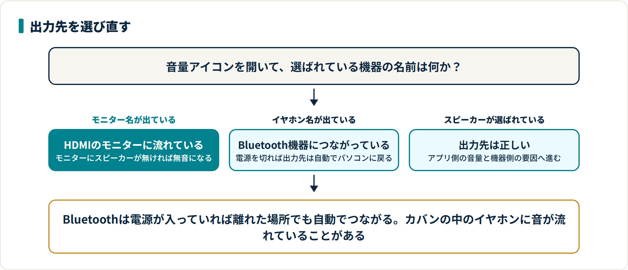 パソコンから音が出ないときの原因と直し方｜音の出口を確認する順番の解説図2