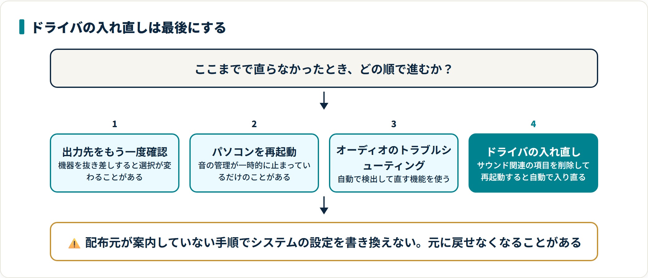 パソコンから音が出ないときの原因と直し方｜音の出口を確認する順番の解説図4