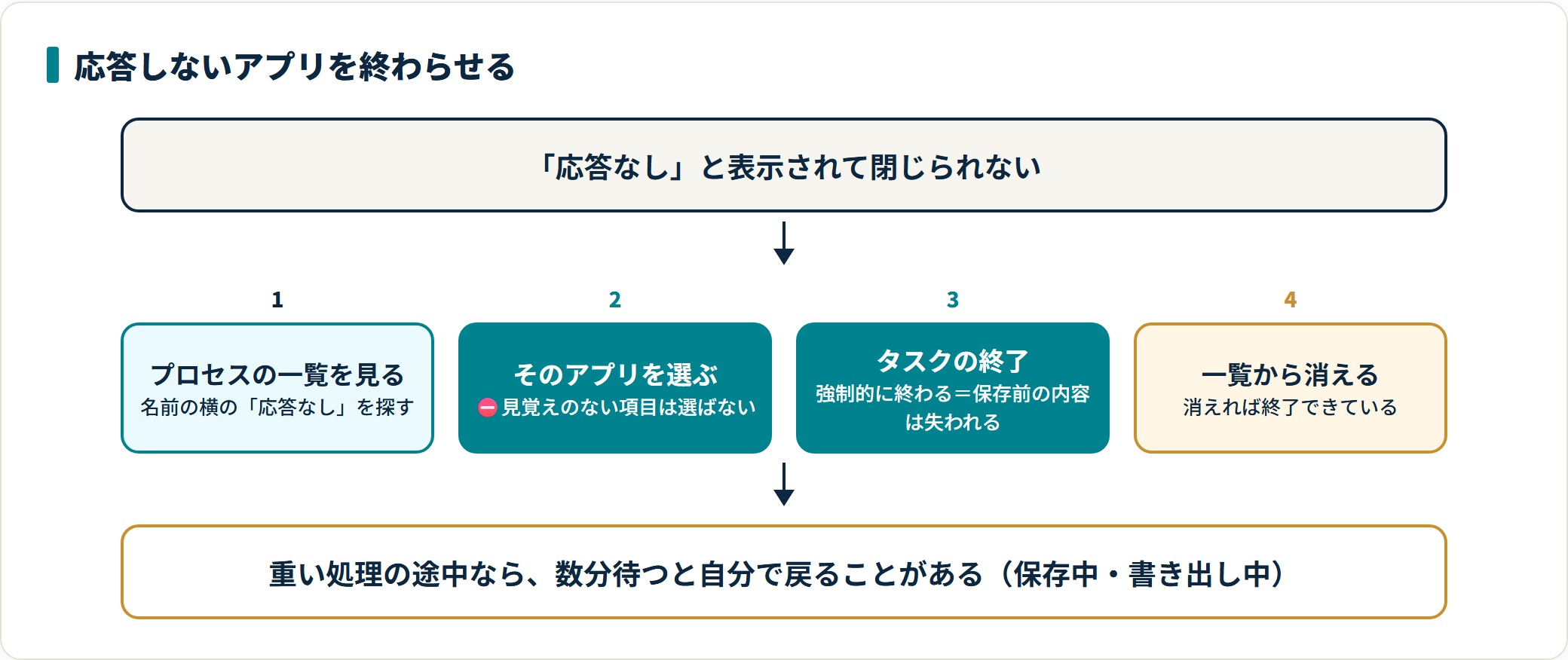 タスクマネージャーの開き方|5つの方法と開かないときの対処の解説図2