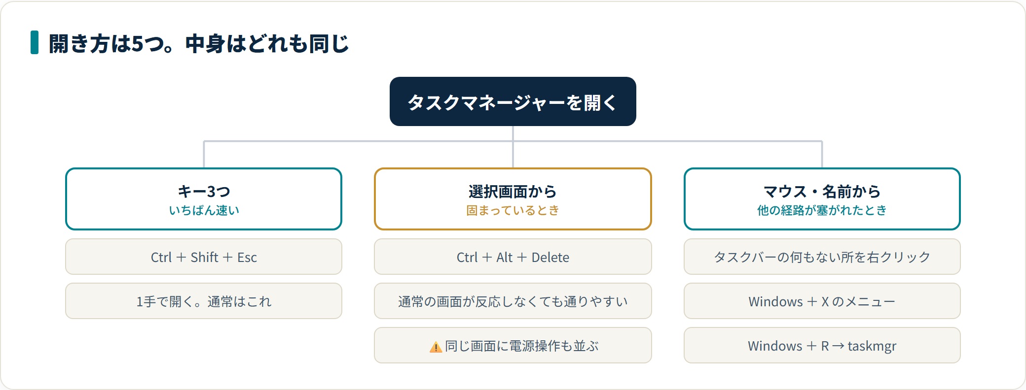 タスクマネージャーの開き方|5つの方法と開かないときの対処の解説図1