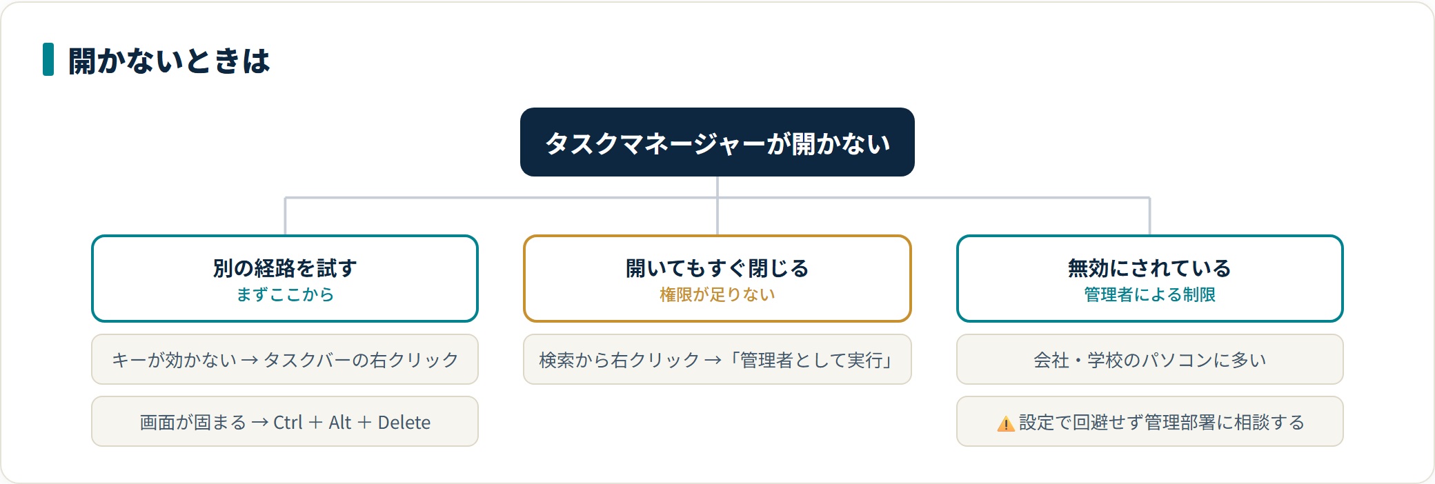 タスクマネージャーの開き方|5つの方法と開かないときの対処の解説図3