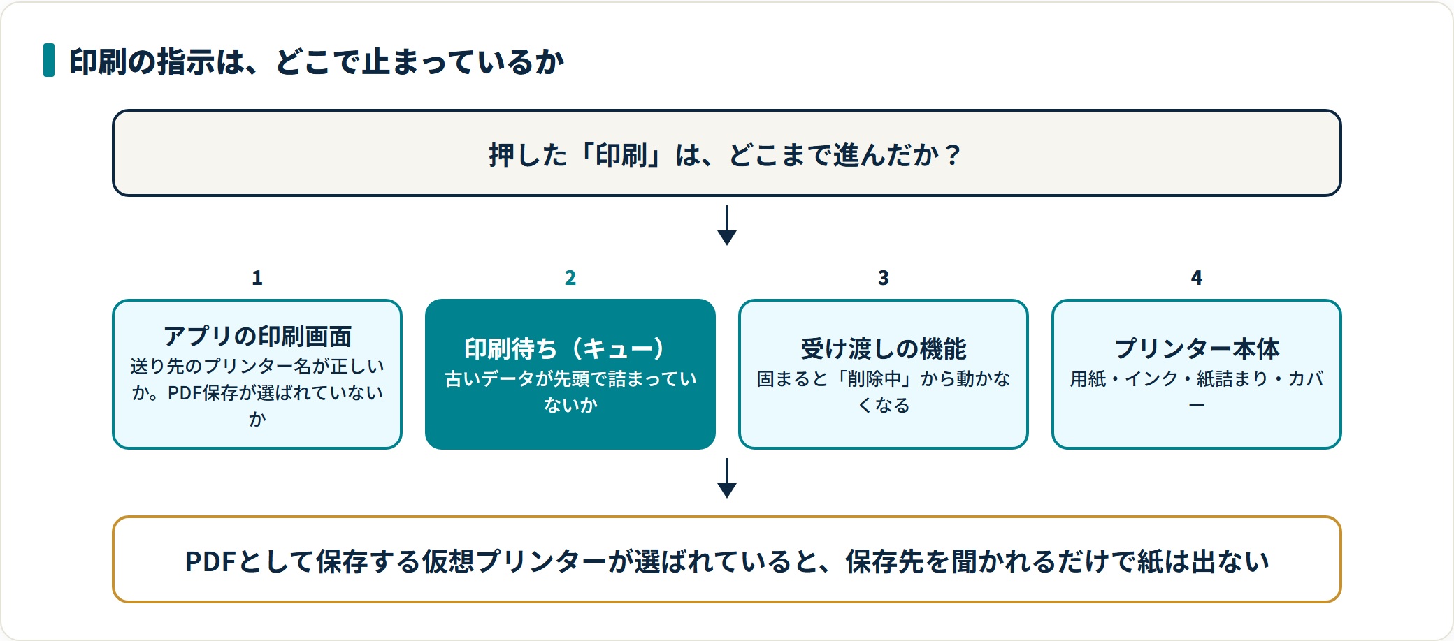 プリンターで印刷できないときの原因と直し方|どこで止まっているかを見る順番の解説図2