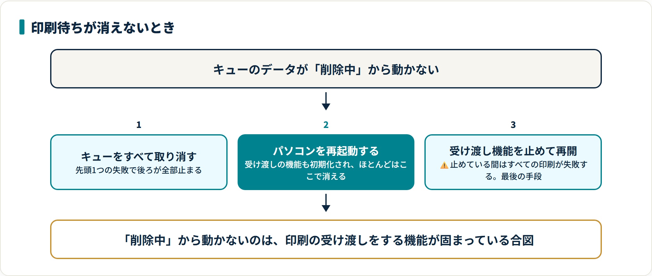 プリンターで印刷できないときの原因と直し方|どこで止まっているかを見る順番の解説図4