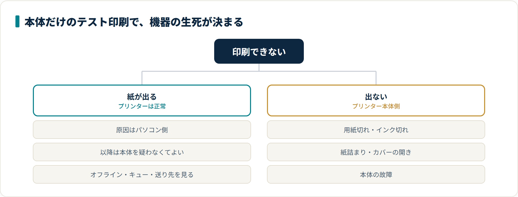 プリンターで印刷できないときの原因と直し方|どこで止まっているかを見る順番の解説図1