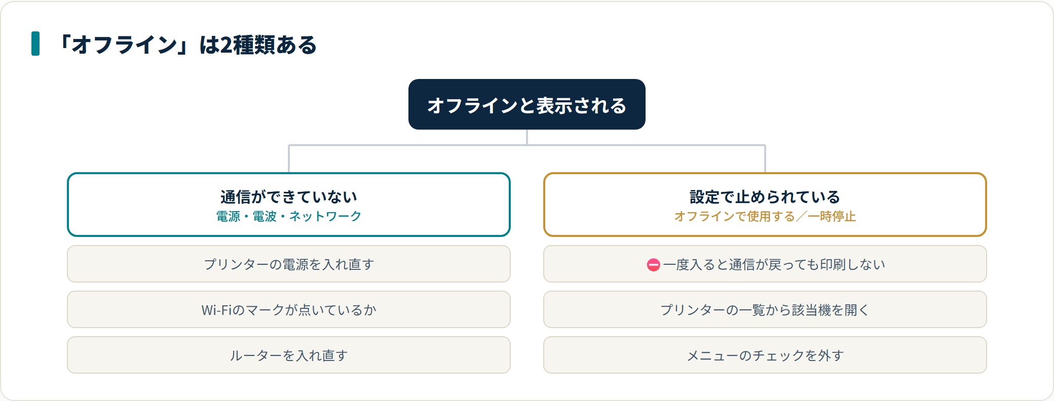 プリンターで印刷できないときの原因と直し方|どこで止まっているかを見る順番の解説図3