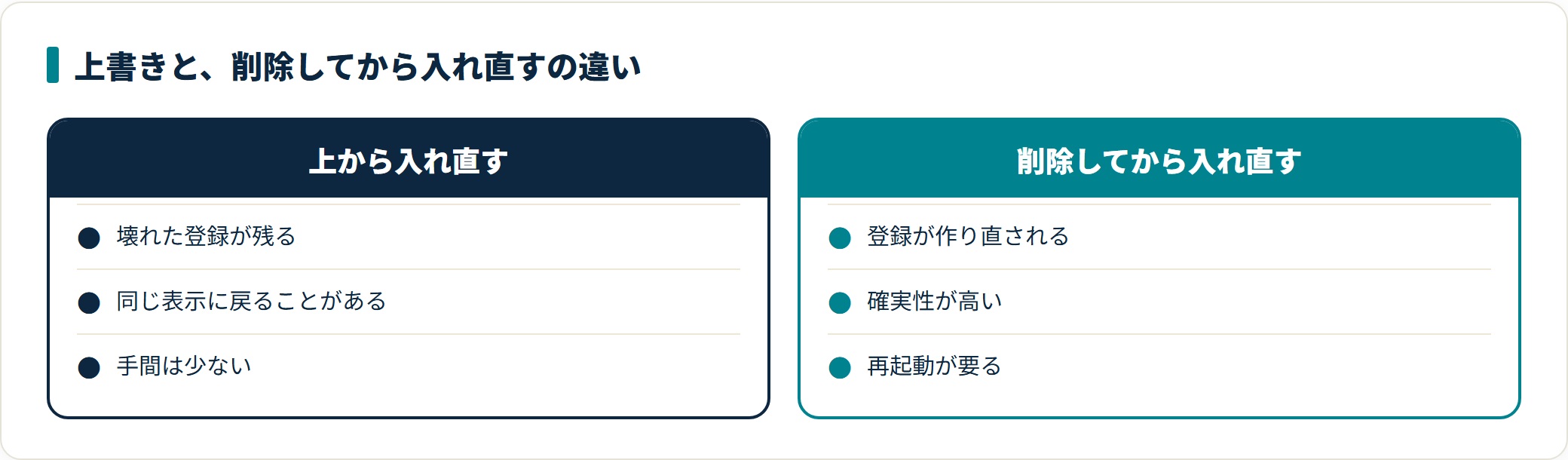 「ドライバーは使用できません」と表示されるときの原因と直し方|入れ直す順番の解説図3