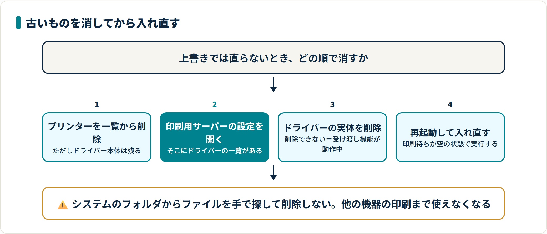 「ドライバーは使用できません」と表示されるときの原因と直し方|入れ直す順番の解説図2