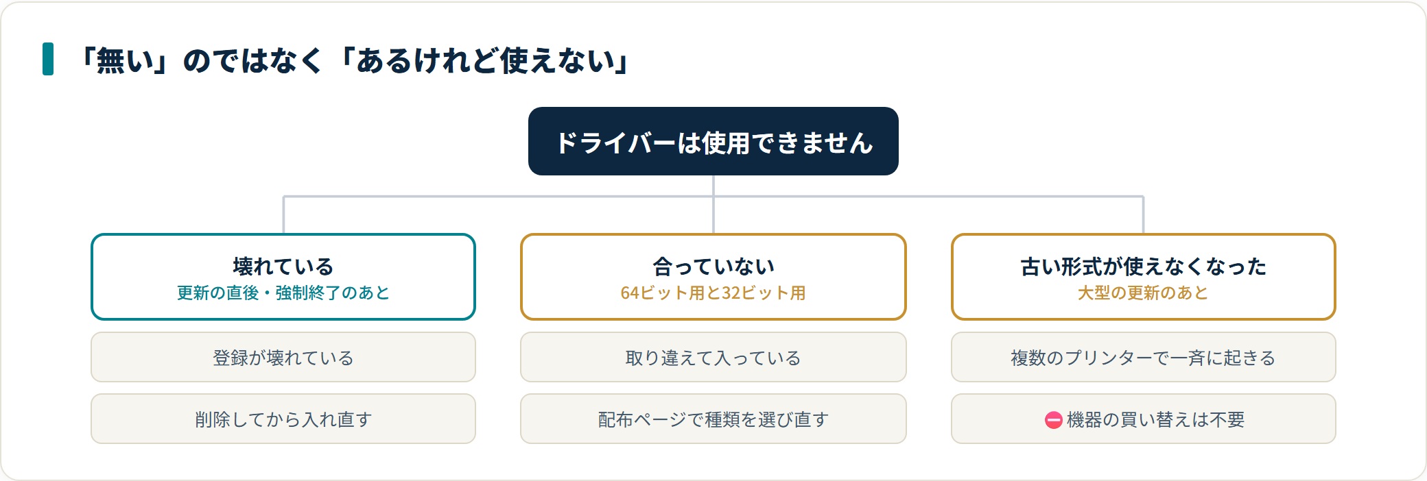 「ドライバーは使用できません」と表示されるときの原因と直し方|入れ直す順番の解説図1
