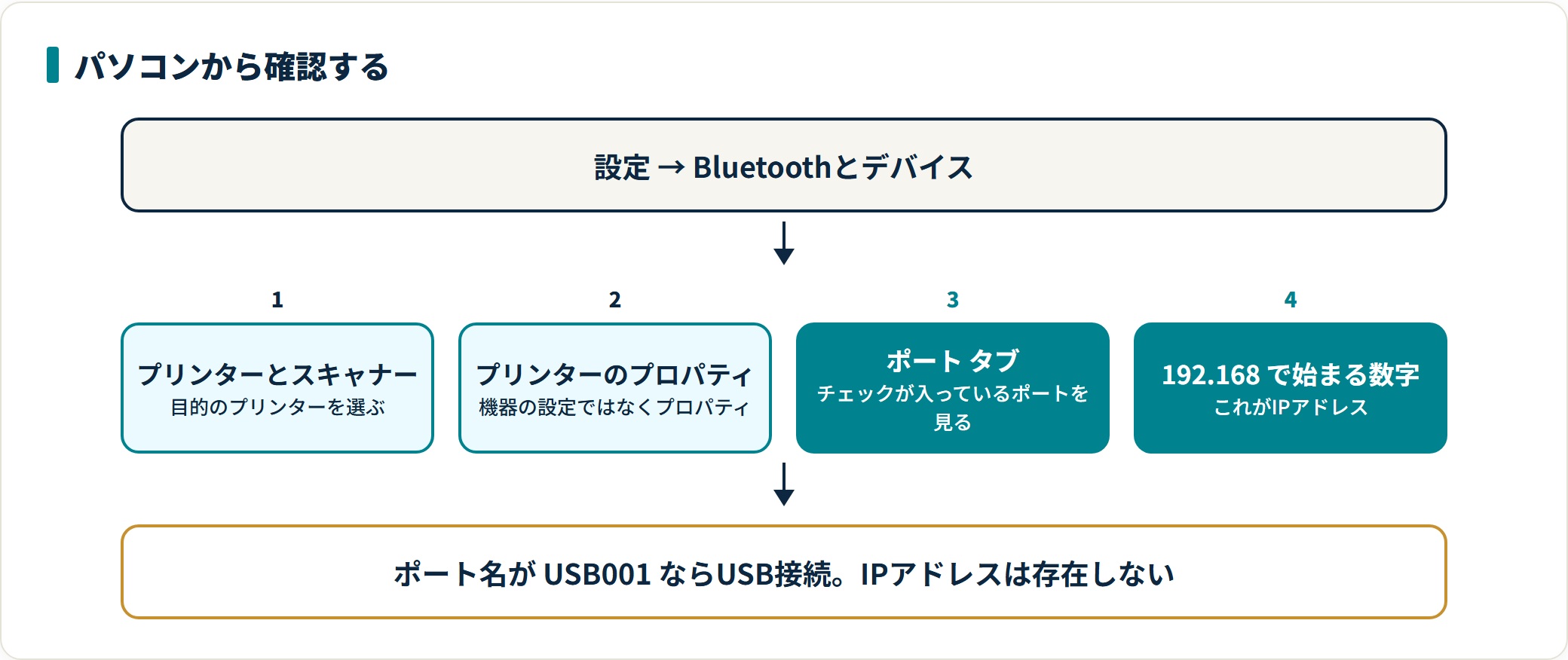 プリンターのIPアドレスの調べ方｜本体・パソコン・ルーターの3経路の解説図2