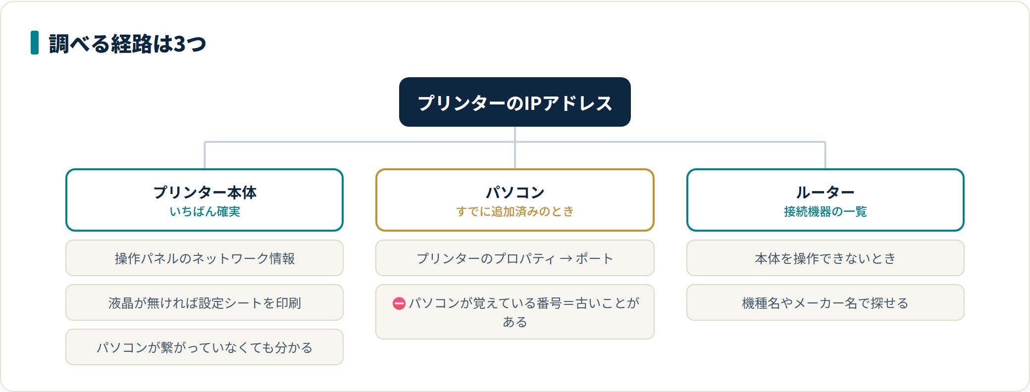 プリンターのIPアドレスの調べ方｜本体・パソコン・ルーターの3経路の解説図1