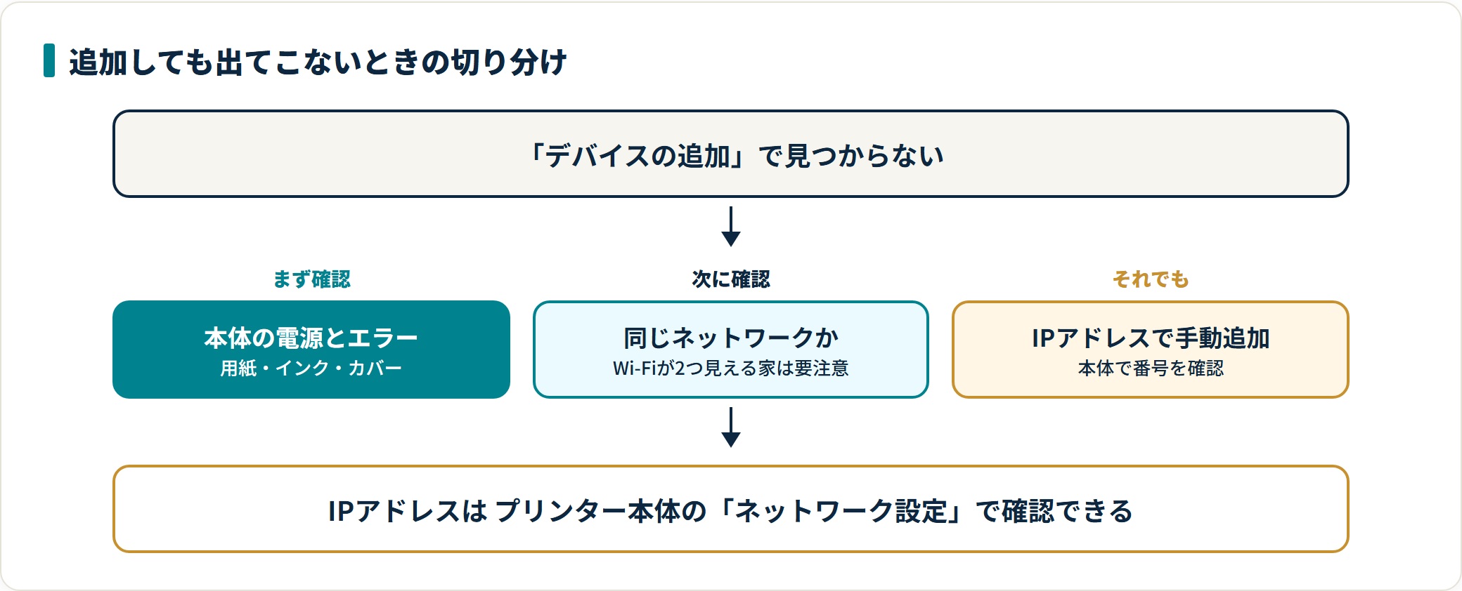 プリンターの設定はどこにある?パソコンとつなぐ手順と、つながらないときの確認順の解説図4