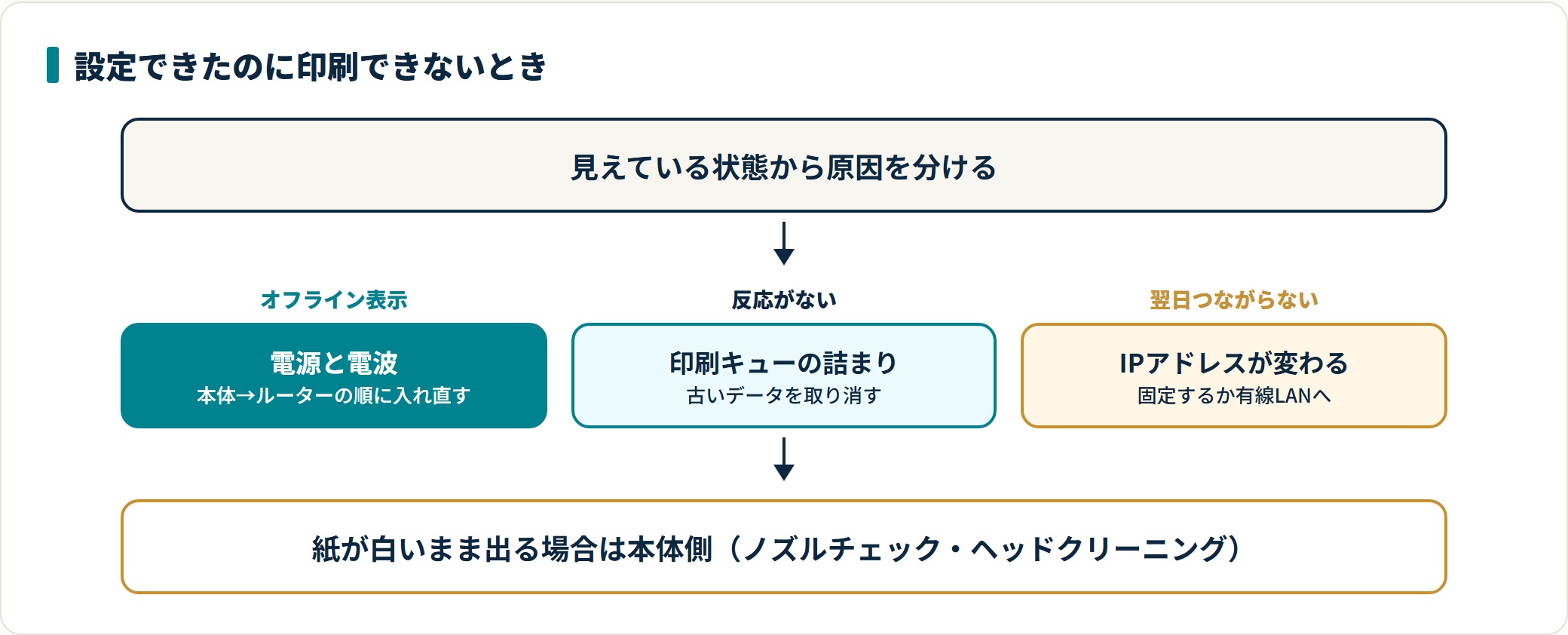 プリンターの設定はどこにある?パソコンとつなぐ手順と、つながらないときの確認順の解説図5