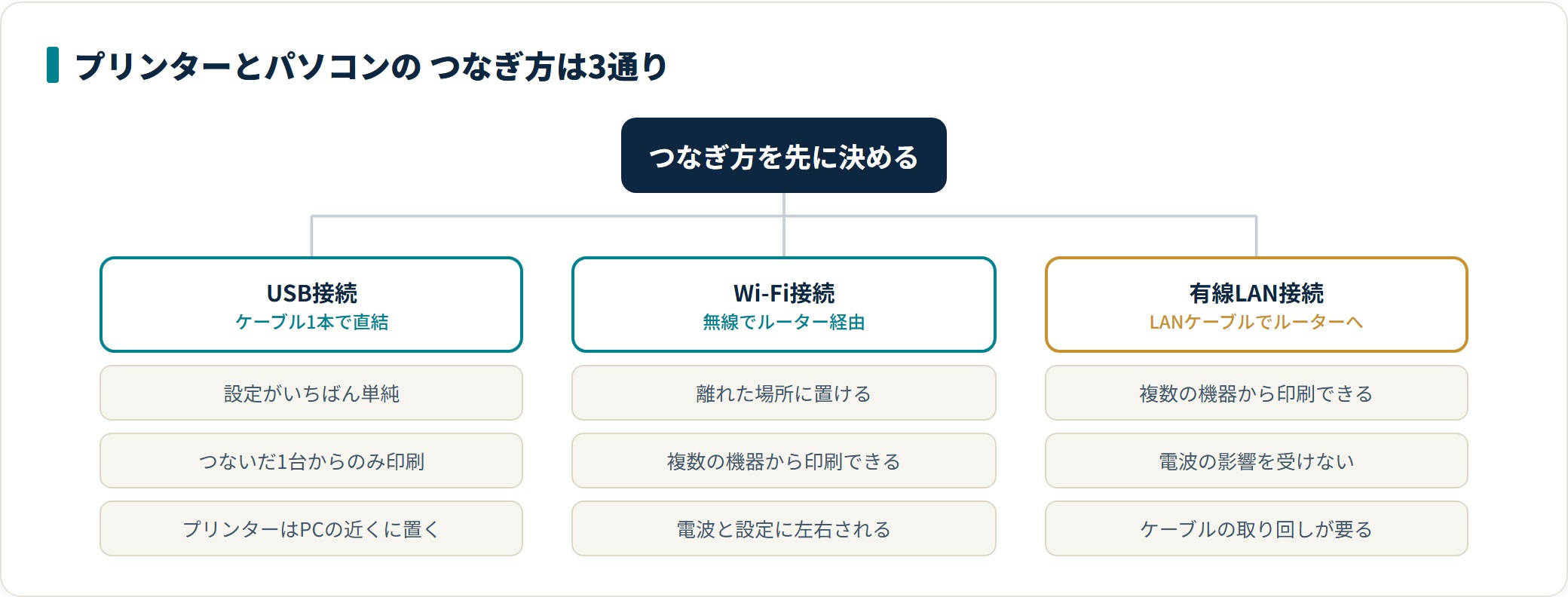 プリンターの設定はどこにある?パソコンとつなぐ手順と、つながらないときの確認順の解説図1