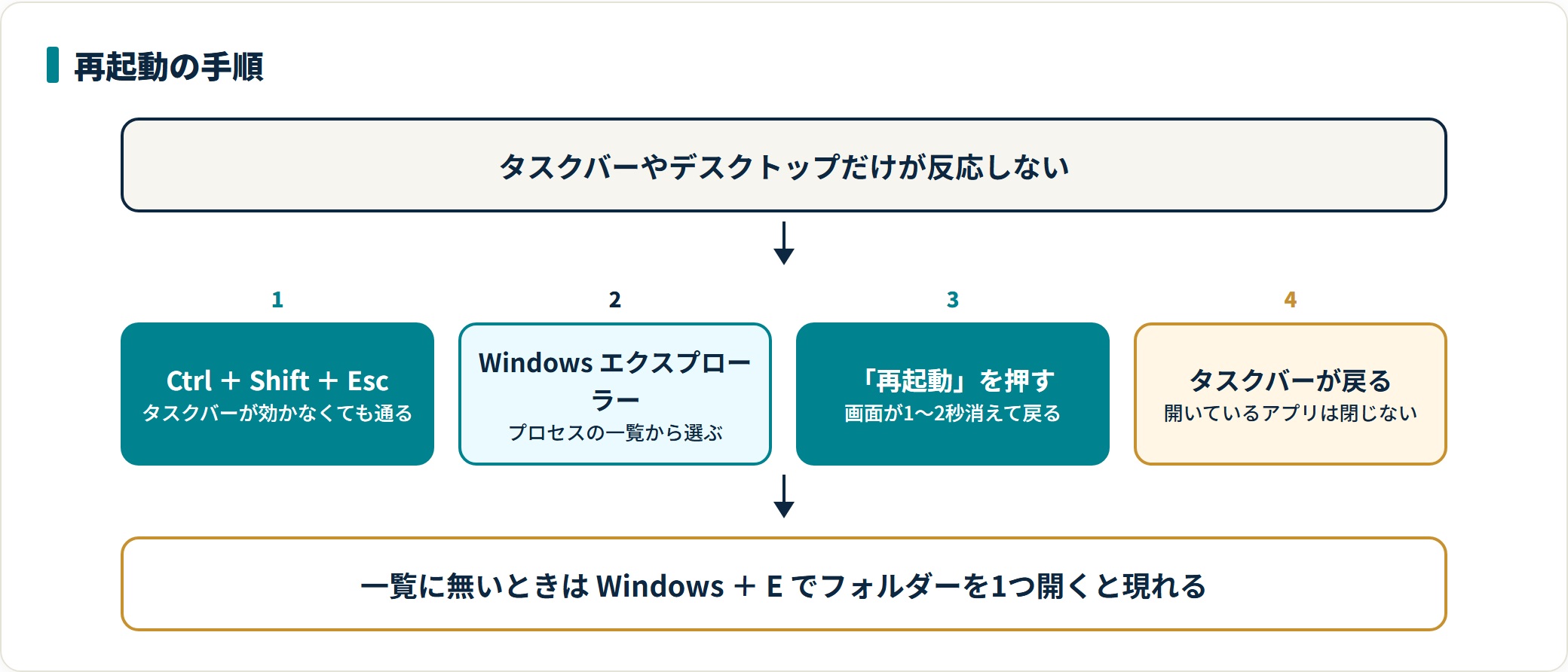 エクスプローラーを再起動する方法|タスクバーやデスクトップが固まったときの解説図1