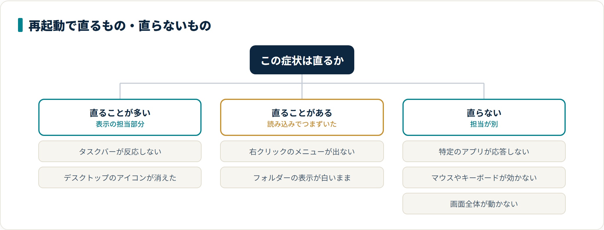 エクスプローラーを再起動する方法|タスクバーやデスクトップが固まったときの解説図3