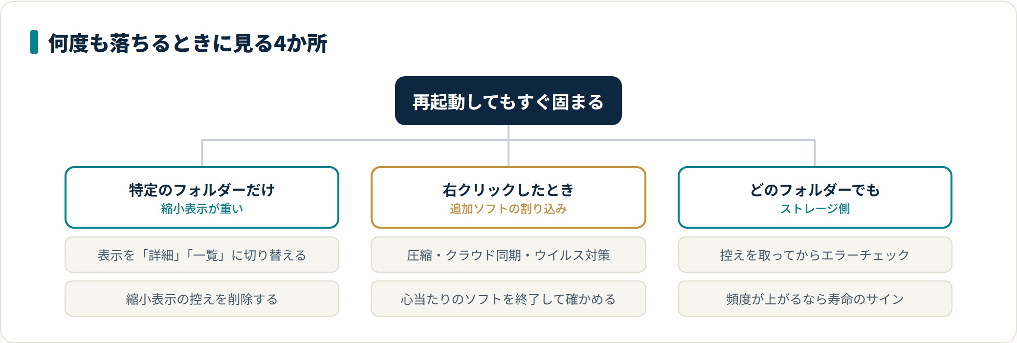 エクスプローラーを再起動する方法|タスクバーやデスクトップが固まったときの解説図4