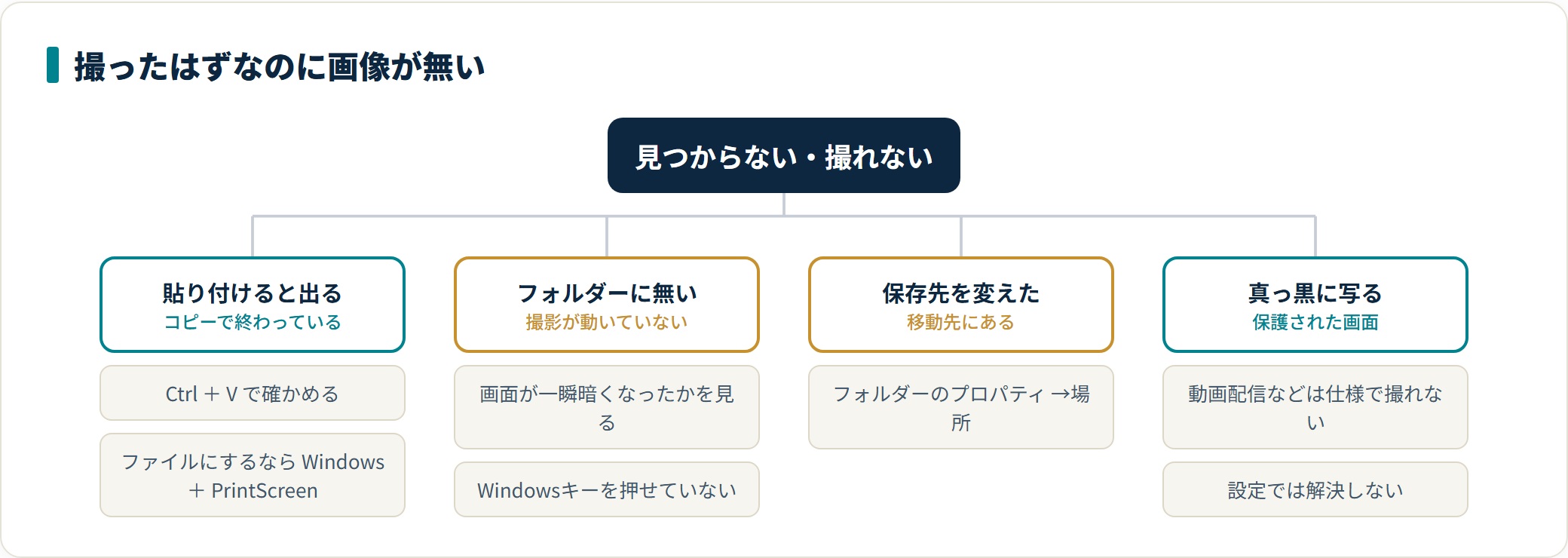 パソコンでスクリーンショットを撮る方法|キーの組み合わせと保存先の対応の解説図5