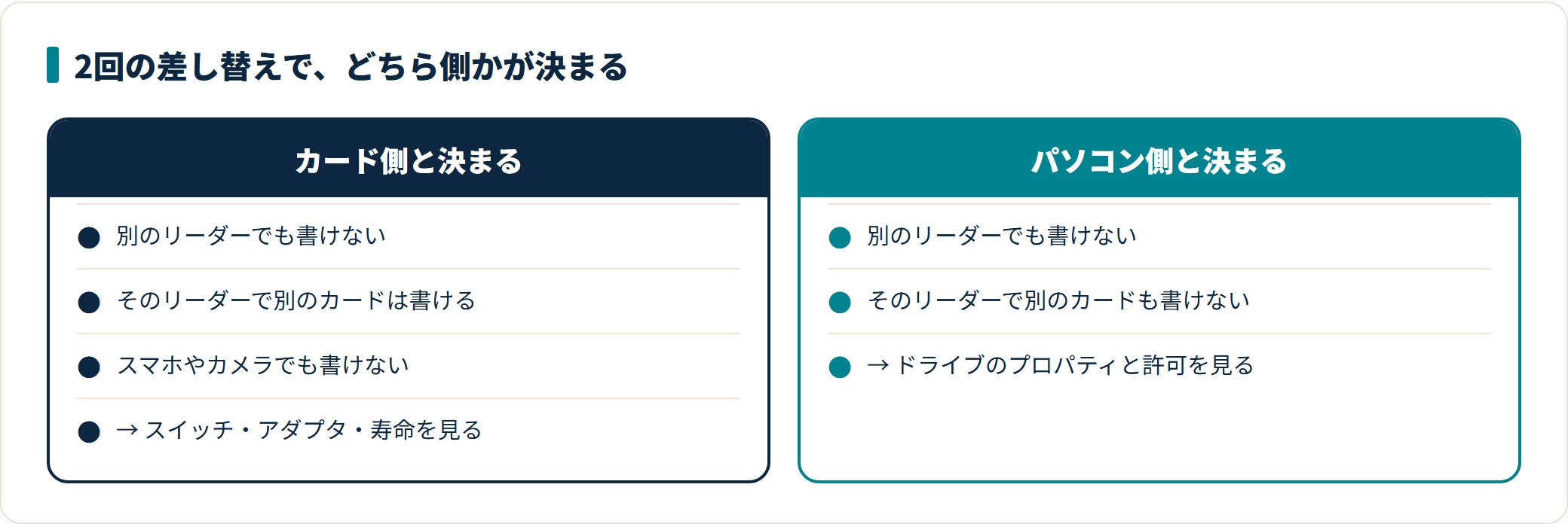SDカードの書き込み禁止を解除する方法｜ロックスイッチから順に確認するの解説図2
