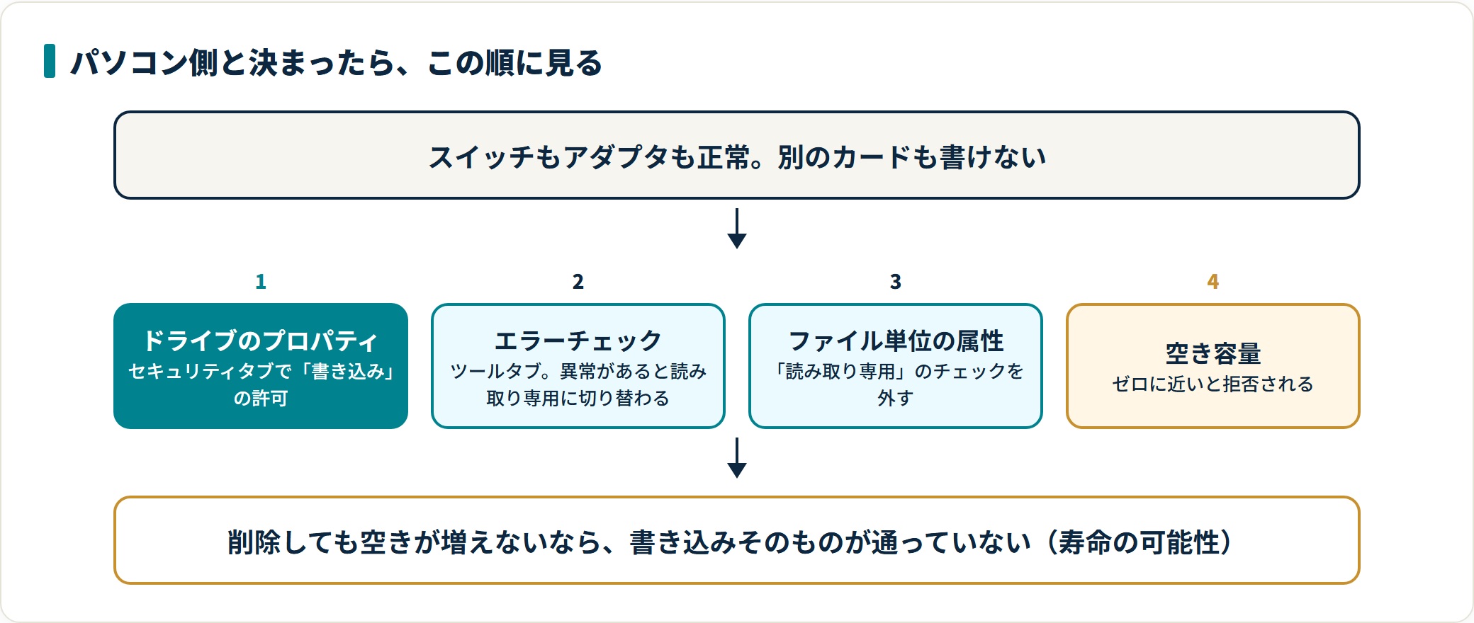 SDカードの書き込み禁止を解除する方法｜ロックスイッチから順に確認するの解説図3