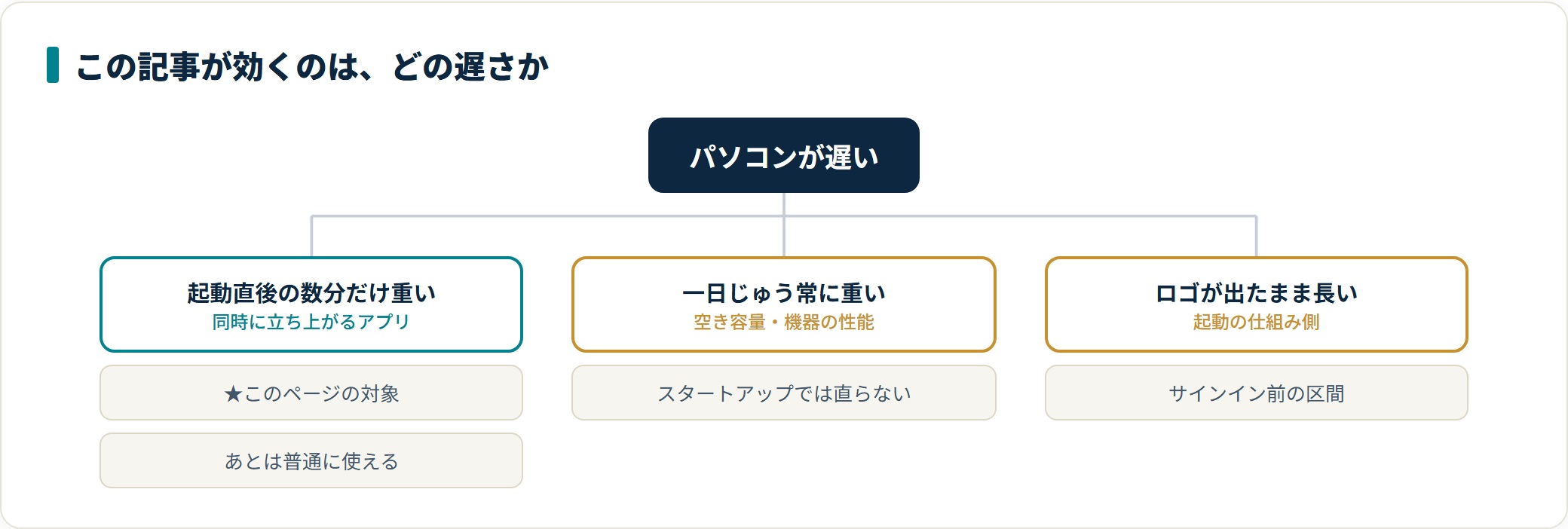 起動が遅いときのスタートアップの見直し方｜切ってよいもの・切ってはいけないものの解説図1