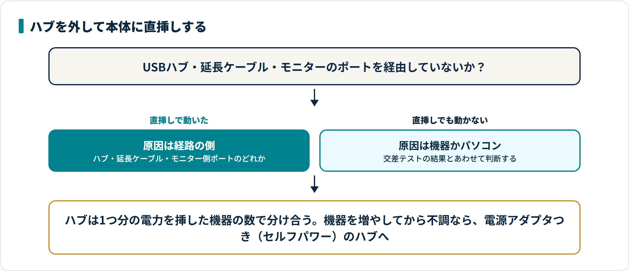 USB機器を認識しないときの原因と直し方｜ポート側か機器側かを分ける順番の解説図3