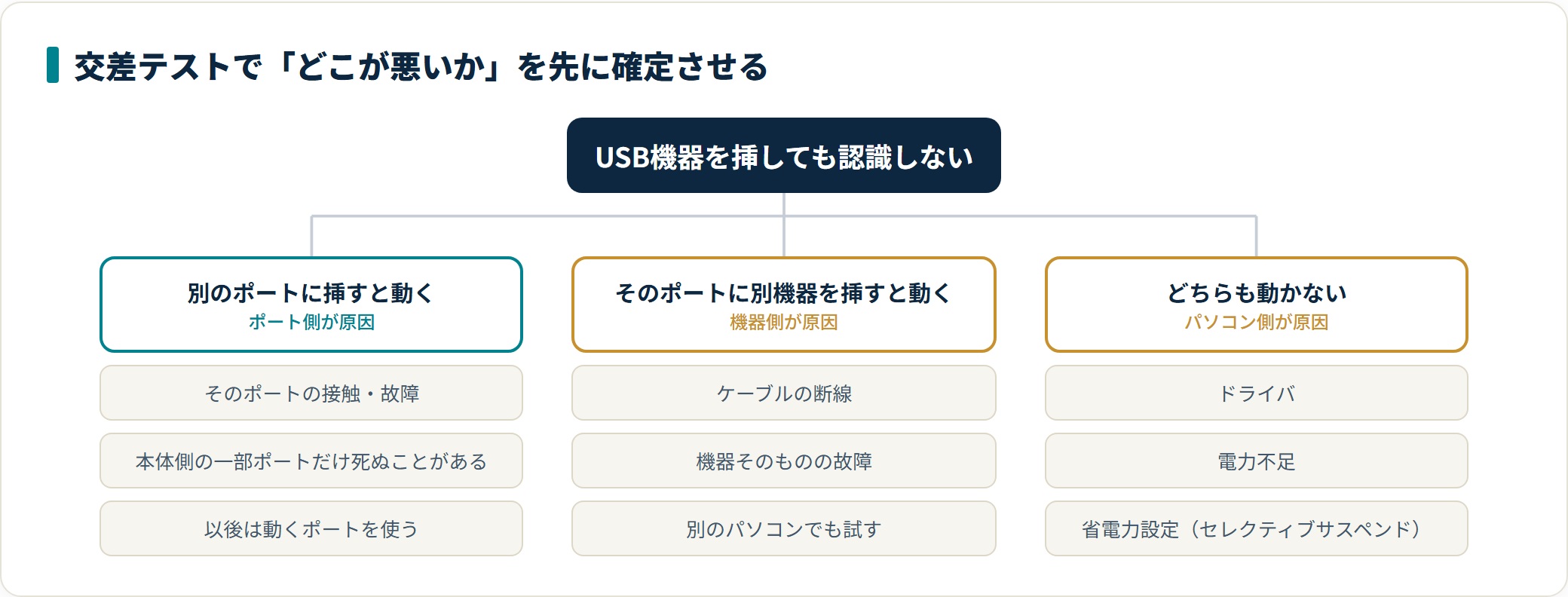 USB機器を認識しないときの原因と直し方｜ポート側か機器側かを分ける順番の解説図1