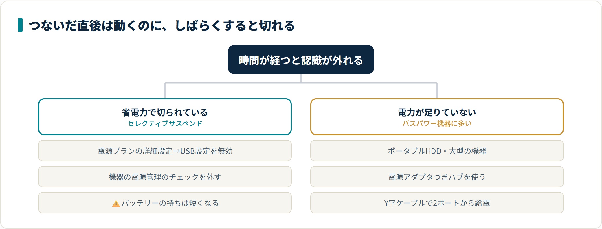 USB機器を認識しないときの原因と直し方｜ポート側か機器側かを分ける順番の解説図4