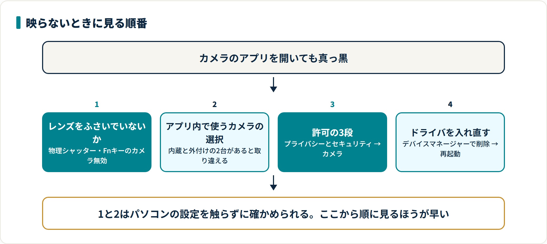 Webカメラの設定はどこにある?映らないときに確認する順番の解説図1