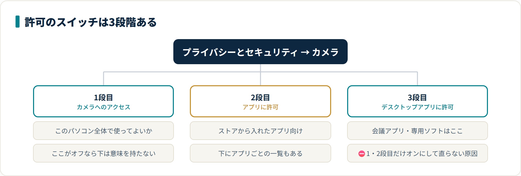 Webカメラの設定はどこにある?映らないときに確認する順番の解説図2