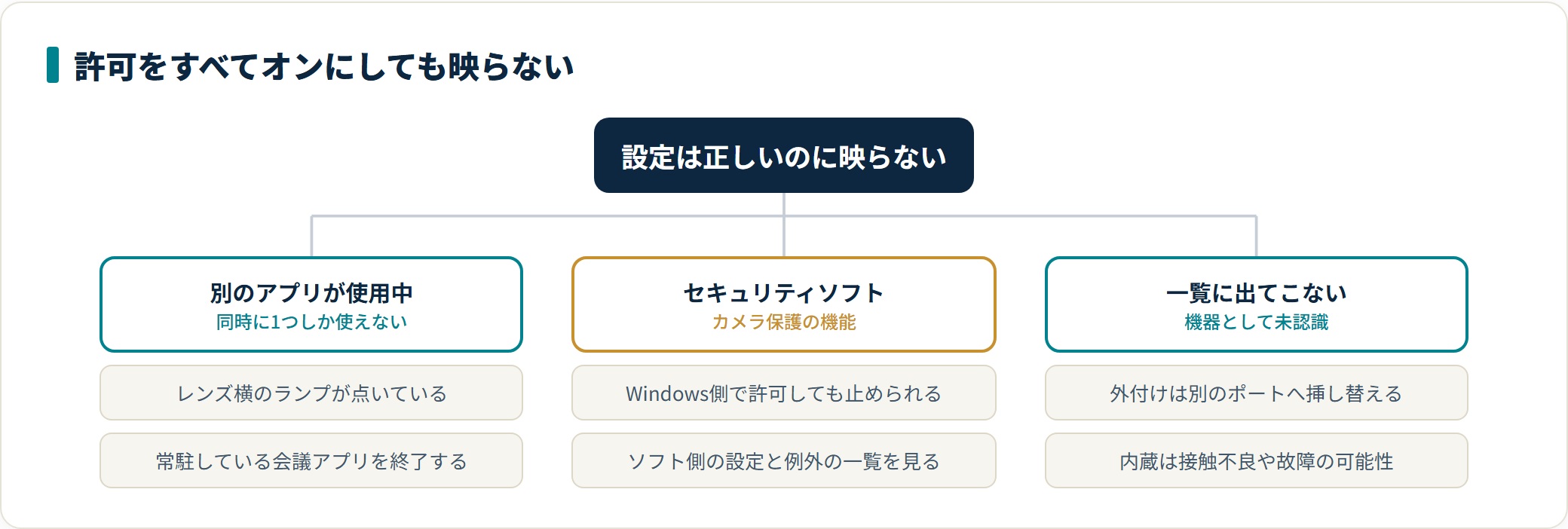 Webカメラの設定はどこにある?映らないときに確認する順番の解説図4